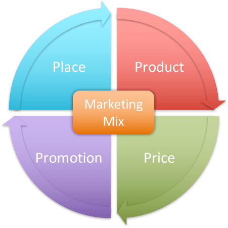 Image result for 4ps of marketing